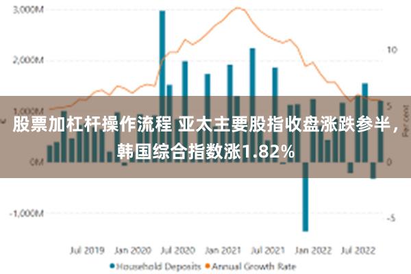 股票加杠杆操作流程 亚太主要股指收盘涨跌参半，韩国综合指数涨1.82%