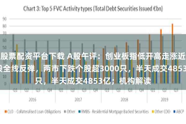 股票配资平台下载 A股午评：创业板指低开高走涨近2%，AI概念股全线反弹，两市下跌个股超3000只，半天成交4853亿；机构解读